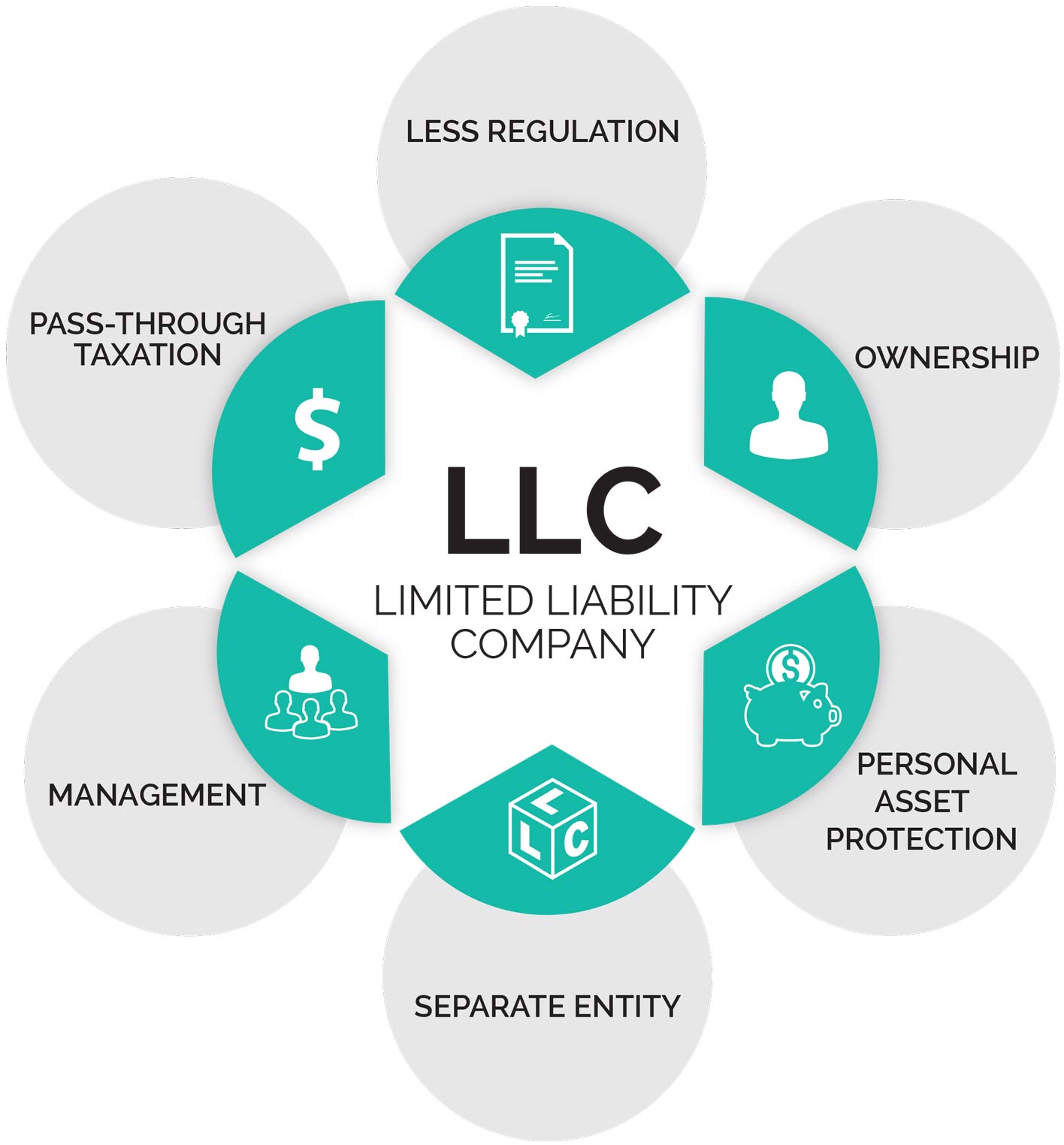 What is an LLC? -